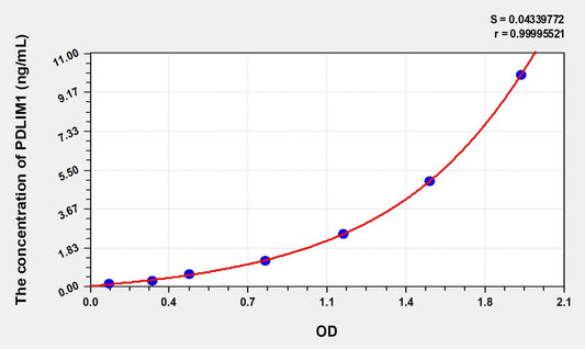 PDLIM1 (PDZ And LIM Domain Protein 1) ELISA Immunoassay Kit
