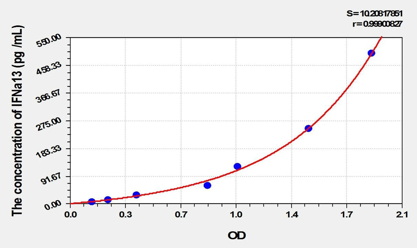 Rat IFN-alpha13 ELISA Kit