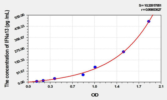 Rat IFN-alpha13 ELISA Kit