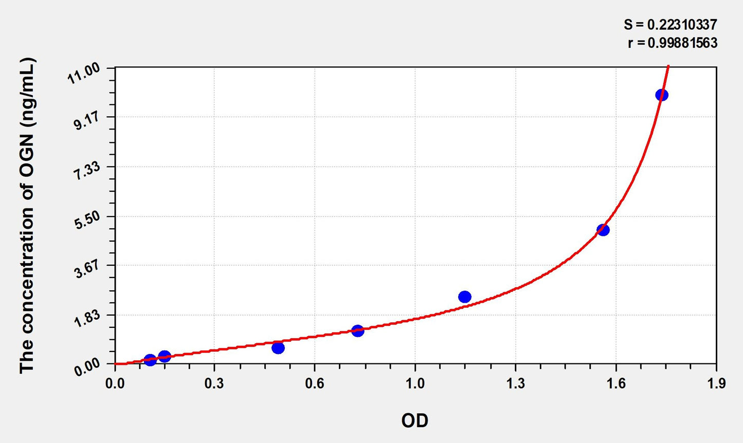 Mouse OGN (Osteoglycin) ELISA Immunoassay Kit
