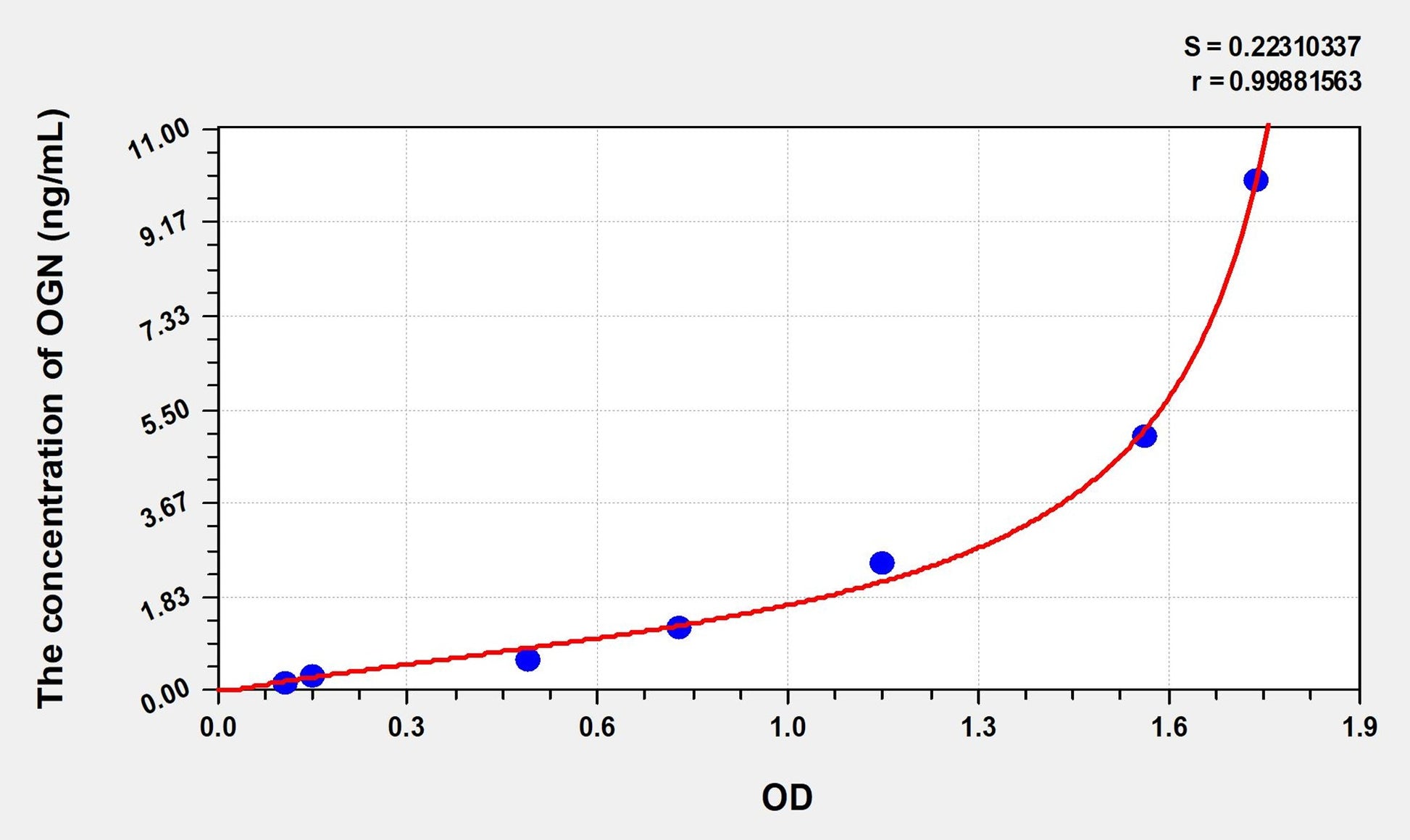 Mouse OGN (Osteoglycin) ELISA Immunoassay Kit