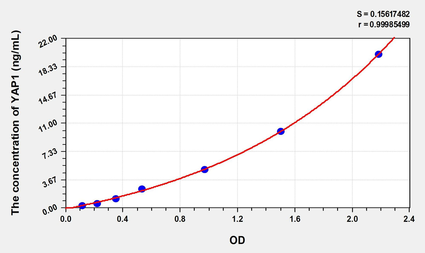 Mouse YAP1 (Yes Associated Protein 1) ELISA Immunoassay Kit