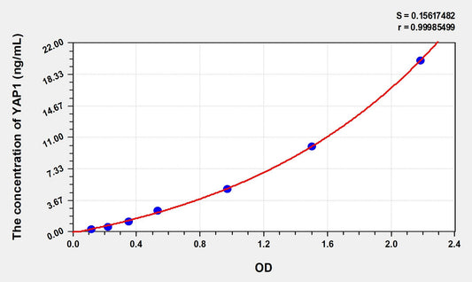 Mouse YAP1 (Yes Associated Protein 1) ELISA Immunoassay Kit