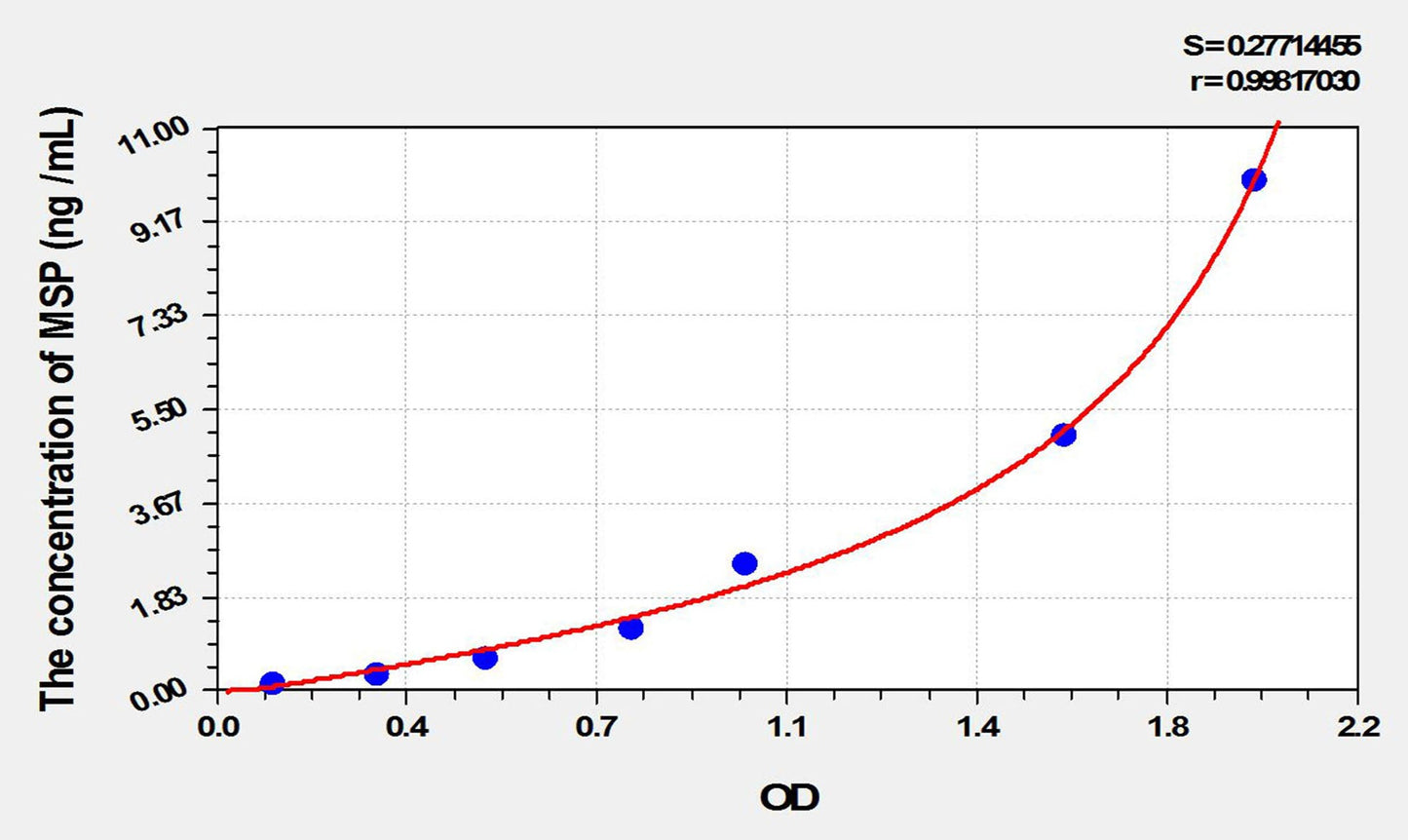 Rat MSP (Macrophage Stimulating Protein) ELISA Kit