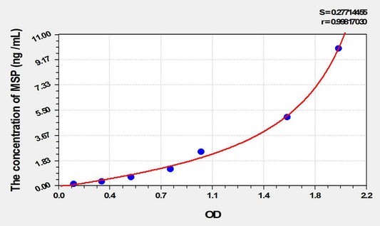Rat MSP (Macrophage Stimulating Protein) ELISA Kit