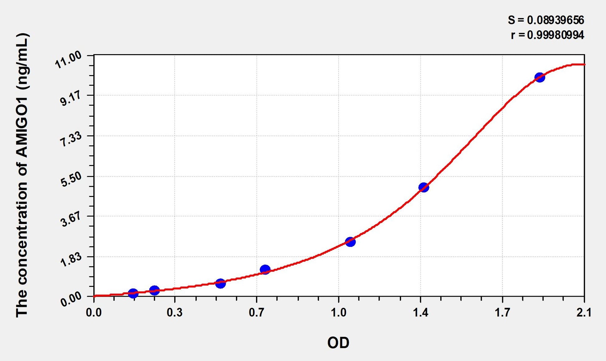 AMIGO1 (Adhesion Molecule With Ig Like Domain Protein 1) ELISA Immunoassay Kit