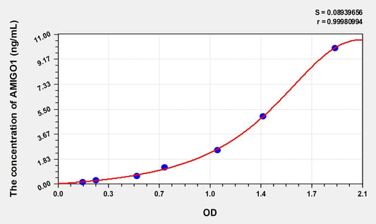 AMIGO1 (Adhesion Molecule With Ig Like Domain Protein 1) ELISA Immunoassay Kit