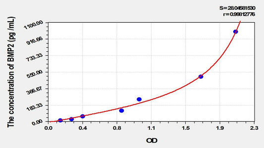 Bovine BMP-2 ELISA Kit