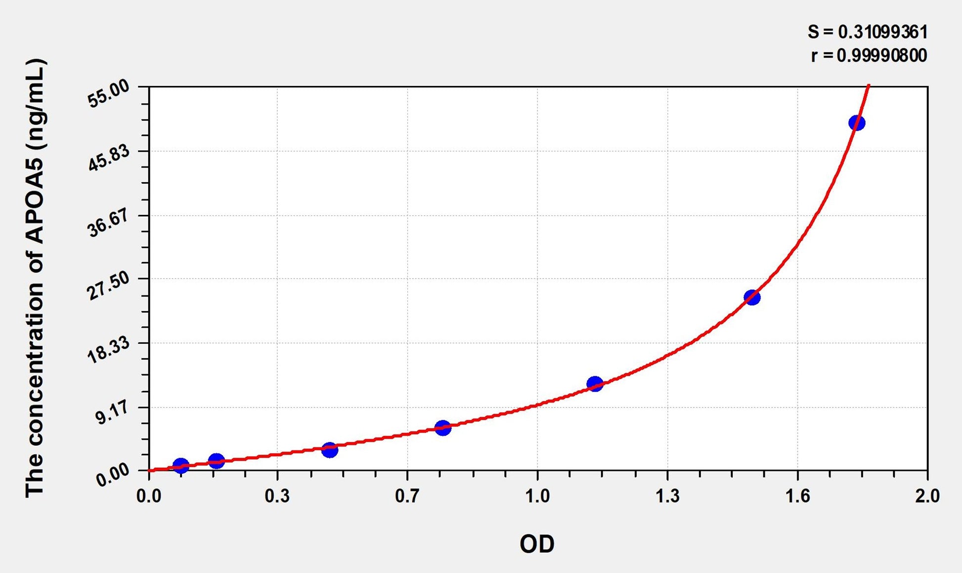 Rat APOA5 (Apolipoprotein A5) ELISA Immunoassay Kit