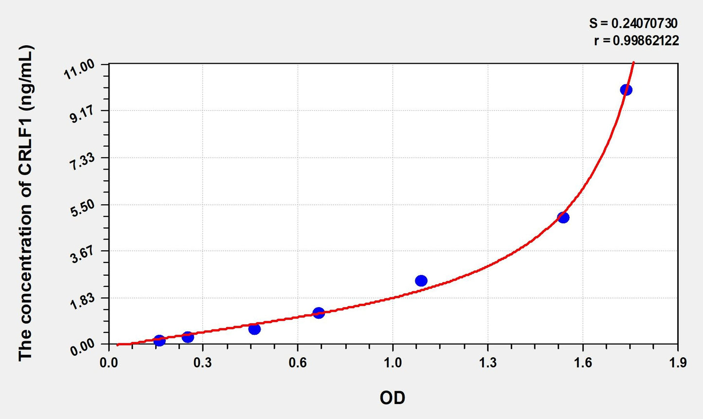 Rat CRLF1 (Cytokine Receptor Like Factor 1) ELISA Immunoassay Kit