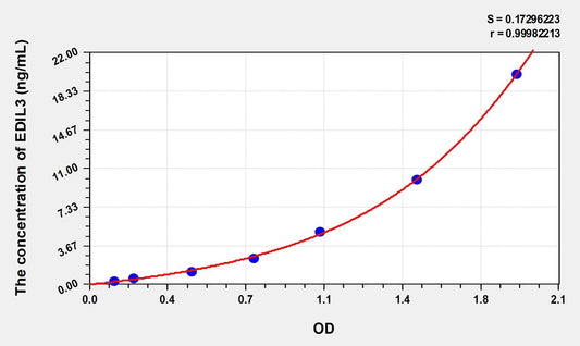 EDIL3 (EGF Like Repeats And Discoidin I Like Domains Protein 3) ELISA Immunoassay Kit