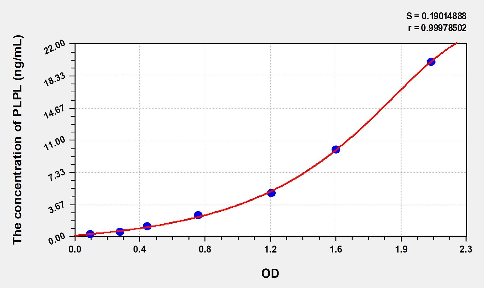 PLPL (Myelin Proteolipid Protein Like Protein) ELISA Immunoassay Kit