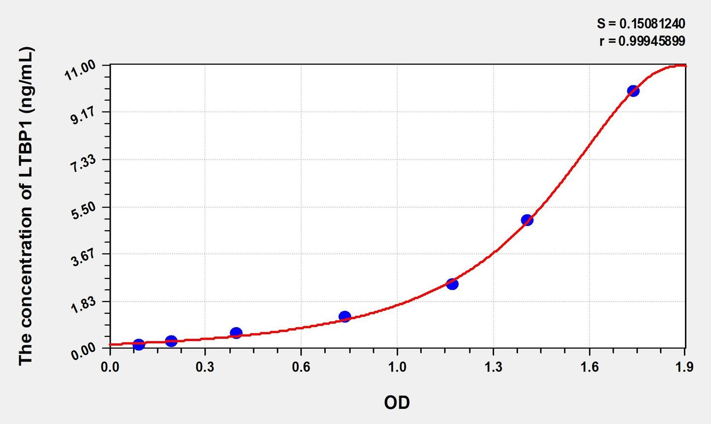 Mouse LTBP1 (Latent Transforming Growth Factor Beta Binding Protein 1) ELISA Immunoassay Kit