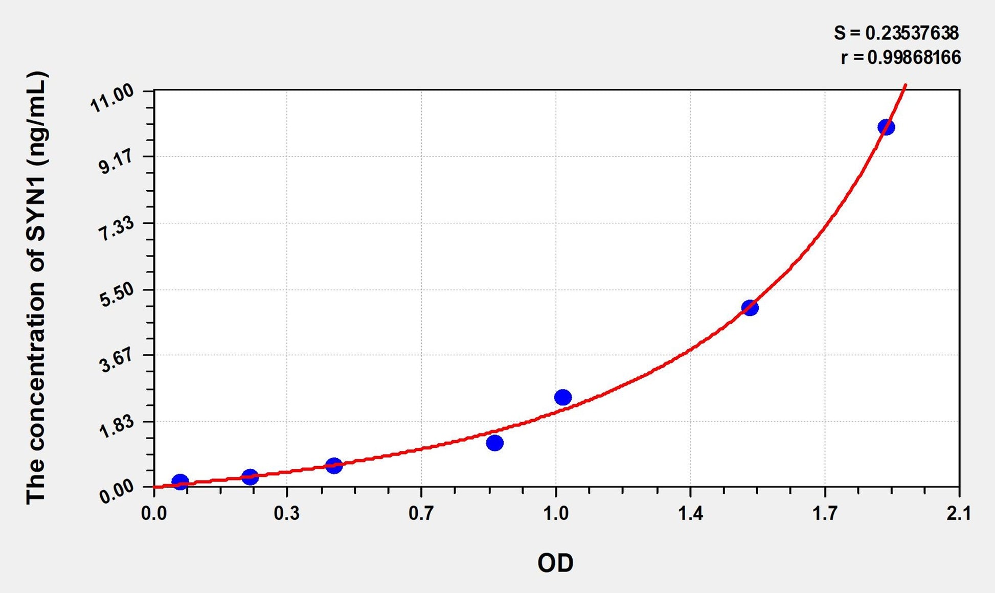 Mouse SYN1 (Synapsin I) ELISA Immunoassay Kit