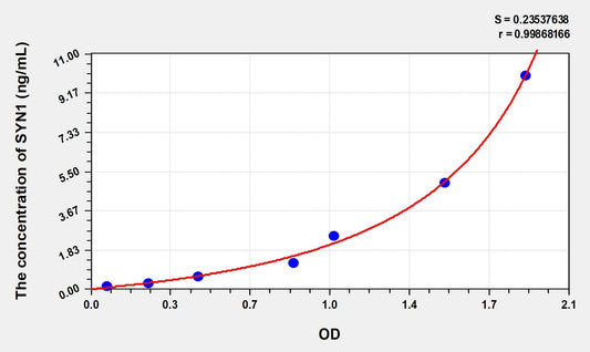 Mouse SYN1 (Synapsin I) ELISA Immunoassay Kit
