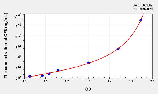 CF6 (Coupling Factor 6) ELISA Immunoassay Kit