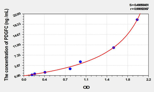 Rat PDGF-C ELISA Kit