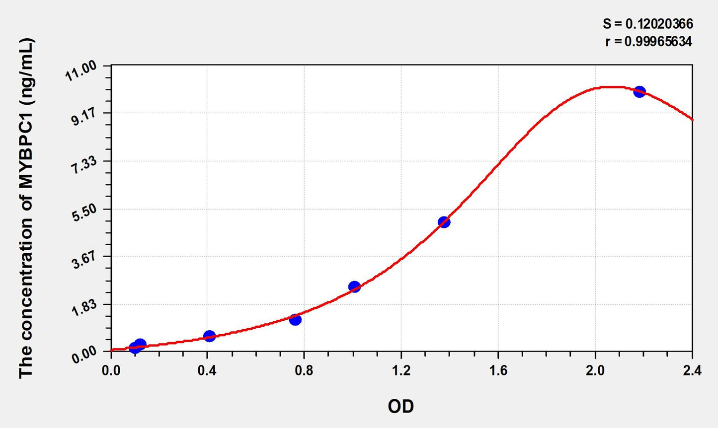 Mouse MYBPC1 (Myosin Binding Protein C, Slow Type) ELISA Immunoassay Kit