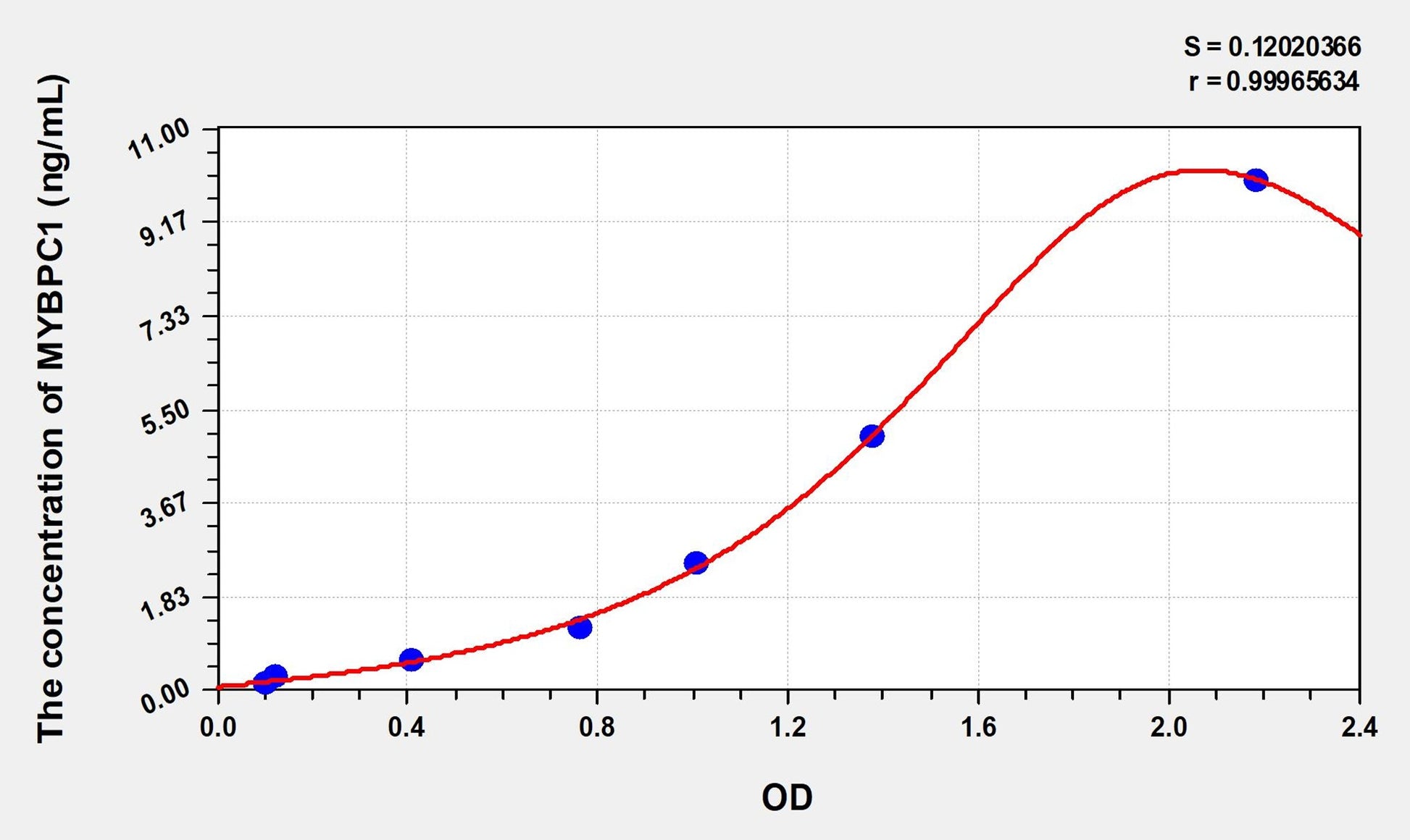 Mouse MYBPC1 (Myosin Binding Protein C, Slow Type) ELISA Immunoassay Kit