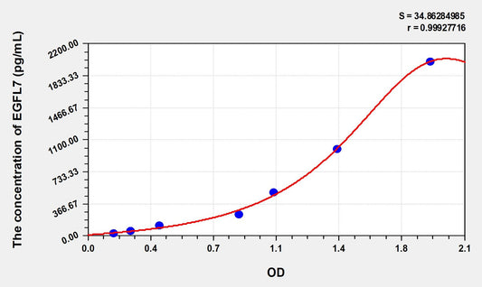 EGFL7 (EGF Like Domain Protein, Multiple 7) ELISA Immunoassay Kit