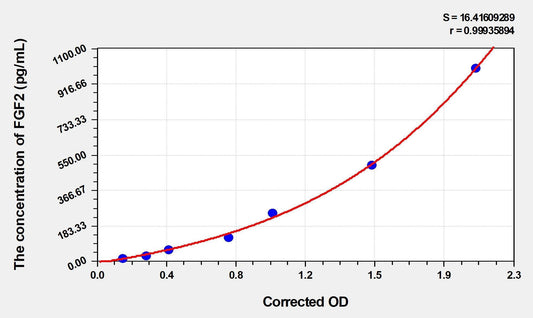 Porcine FGF-2 ELISA Kit