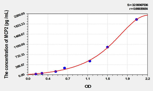 Canine CCL8/MCP-2 ELISA Kit