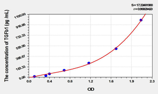 Guinea Pig TGF-Beta1 ELISA Kit