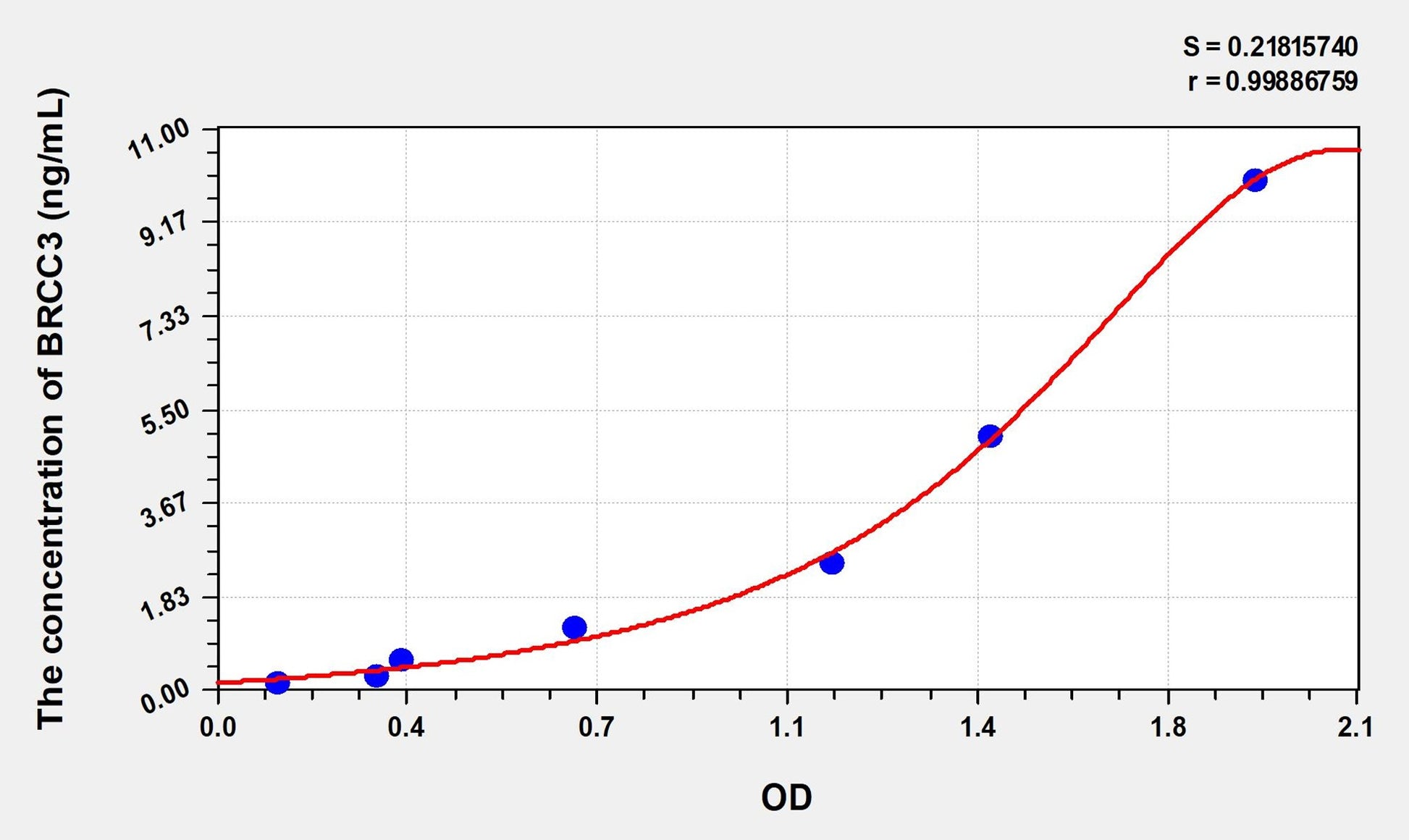 BRCC3 (BRCA1/BRCA2 Containing Complex Subunit 3) ELISA Immunoassay Kit