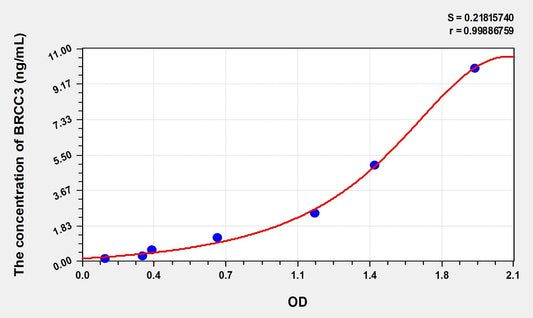 BRCC3 (BRCA1/BRCA2 Containing Complex Subunit 3) ELISA Immunoassay Kit