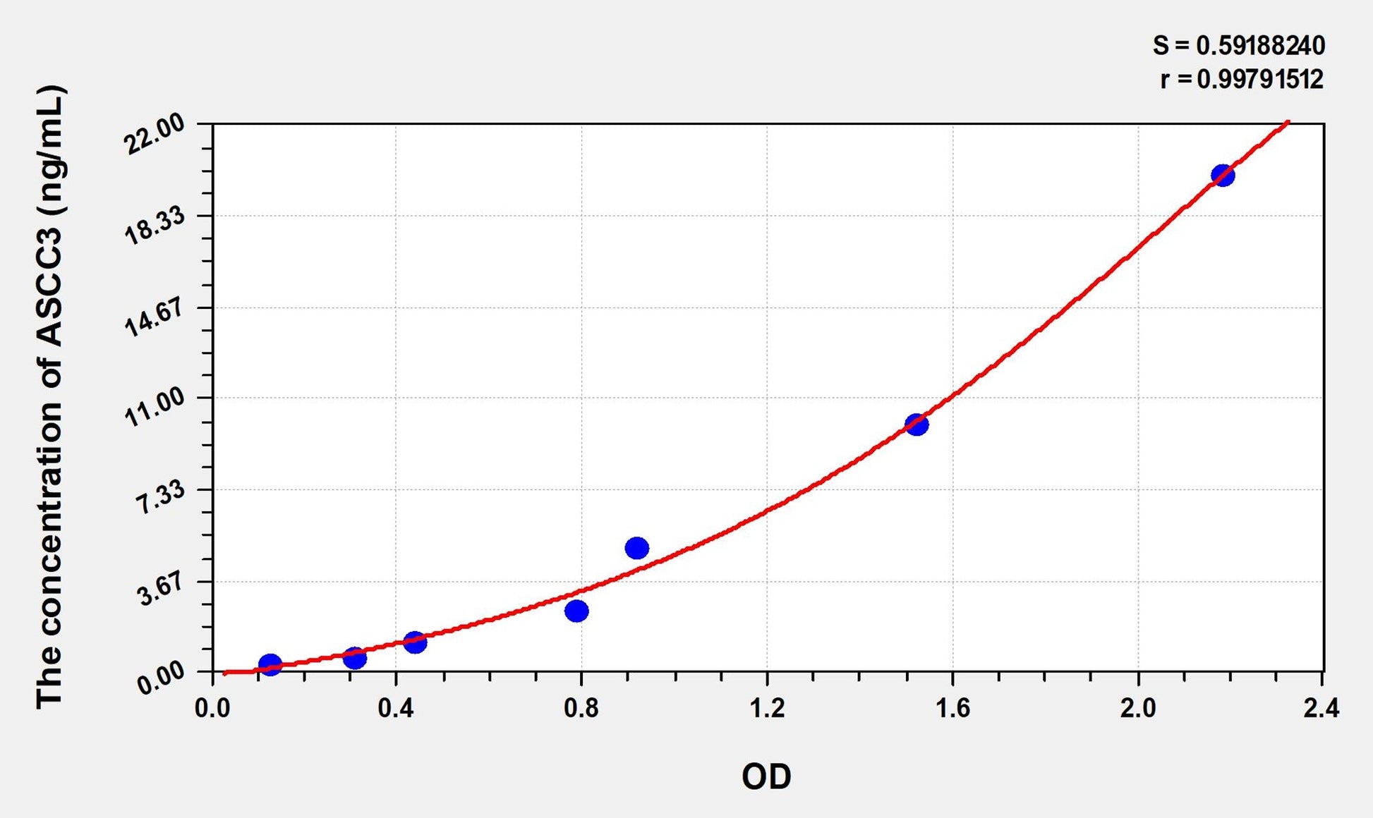 ASCC3 (Activating Signal Cointegrator 1 Complex Subunit 3) ELISA Immunoassay Kit