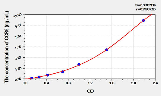 Mouse CCR6 ELISA Kit