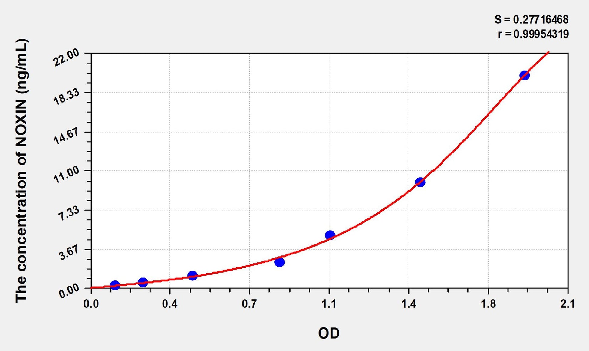 NOXIN (Nitric Oxide Inducible Gene Protein) ELISA Immunoassay Kit