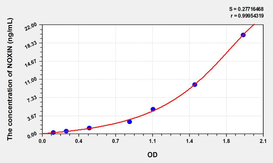 NOXIN (Nitric Oxide Inducible Gene Protein) ELISA Immunoassay Kit