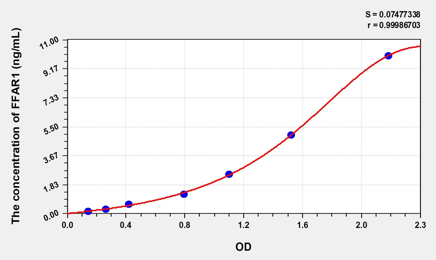 Rat FFAR1 (Free Fatty Acid Receptor 1) ELISA Immunoassay Kit