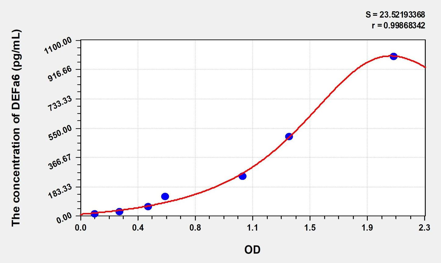 Mouse DEFa6 (Defensin Alpha 6, Paneth Cell Specific) ELISA Immunoassay Kit