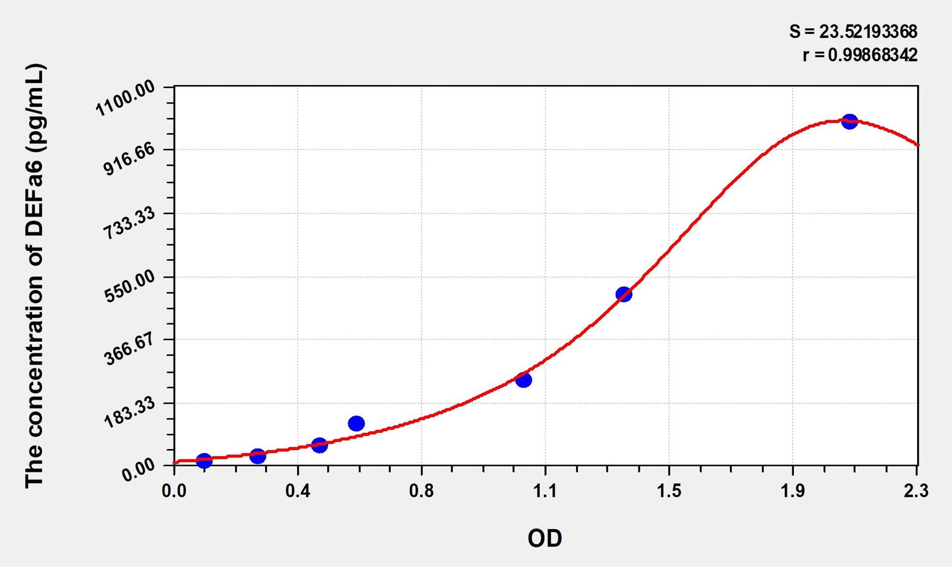 Mouse DEFa6 (Defensin Alpha 6, Paneth Cell Specific) ELISA Immunoassay Kit