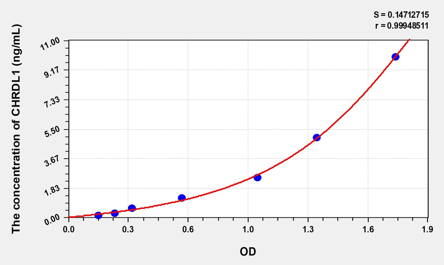 Mouse CHRDL1 (Chordin Like Protein 1) ELISA Immunoassay Kit