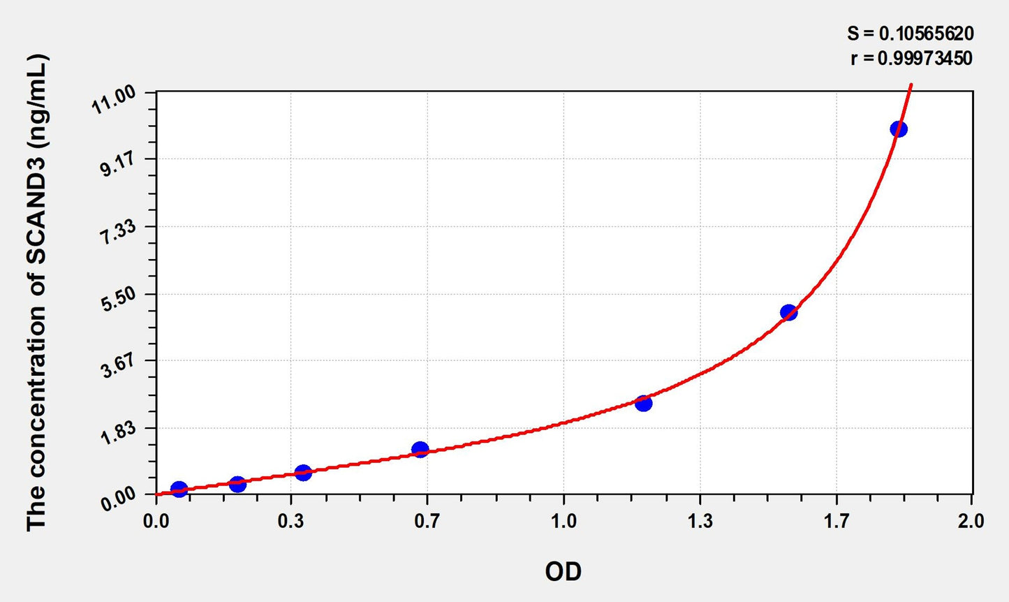 SCAND3 (SCAN Domain Containing Protein 3) ELISA Immunoassay Kit