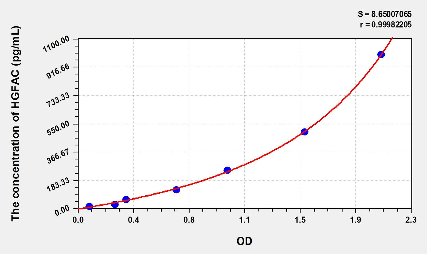 Rat HGFAC (Hepatocyte Growth Factor Activator) ELISA Immunoassay Kit