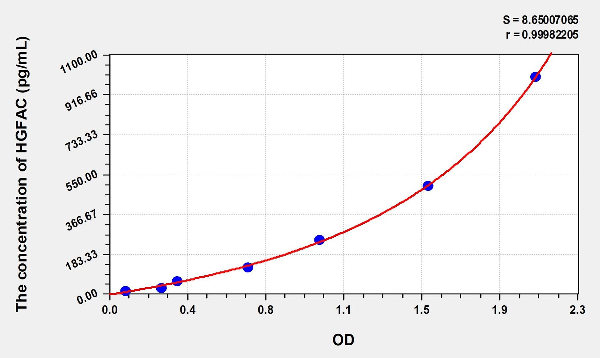 Rat HGFAC (Hepatocyte Growth Factor Activator) ELISA Immunoassay Kit