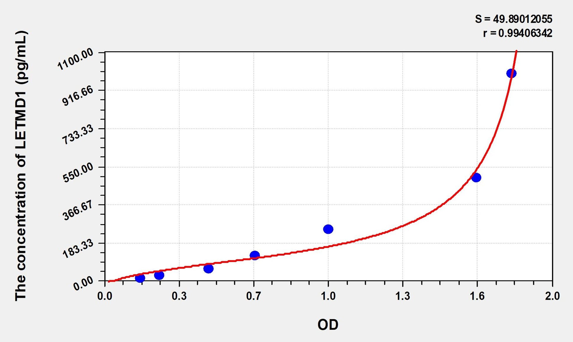 LETMD1 (LETM1 Domain Containing Protein 1) ELISA Immunoassay Kit