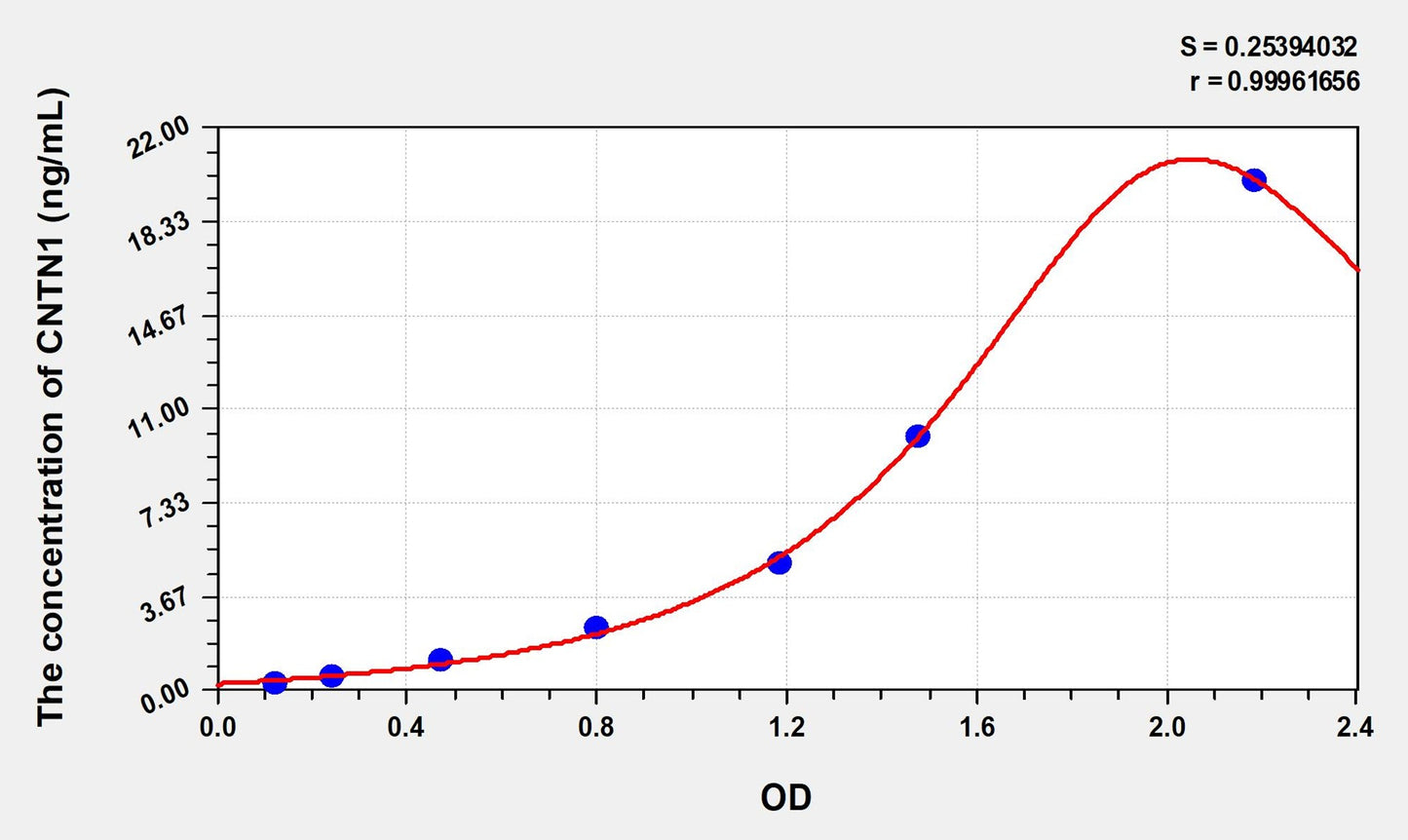 Rat CNTN1 (Contactin 1) ELISA Immunoassay Kit