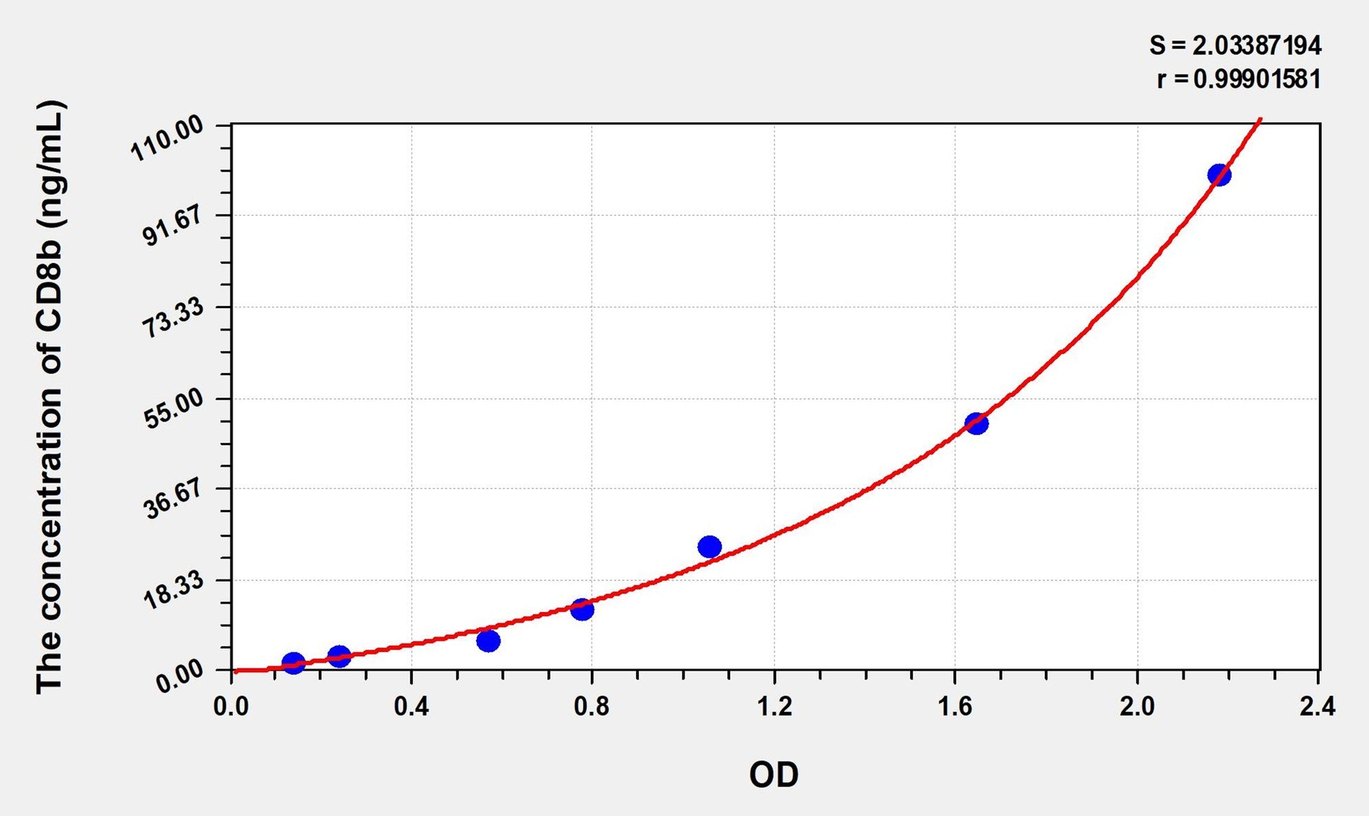 CD8b (Cluster Of Differentiation 8b) ELISA Immunoassay Kit