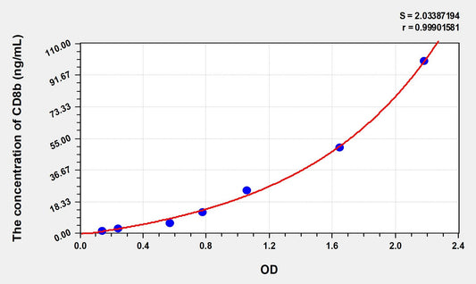 CD8b (Cluster Of Differentiation 8b) ELISA Immunoassay Kit