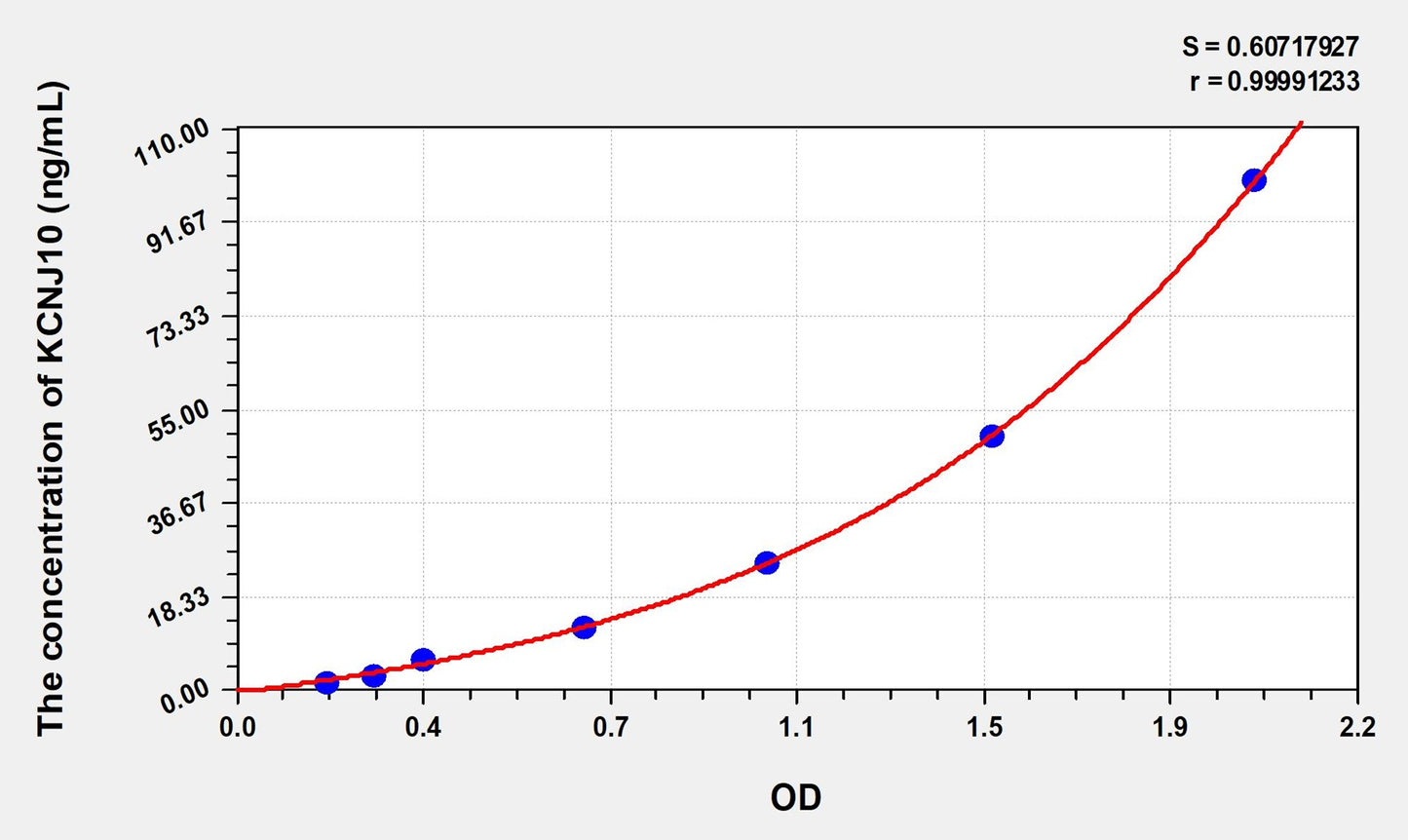 KCNJ10 (Potassium Inwardly Rectifying Channel Subfamily J, Member 10) ELISA Immunoassay Kit