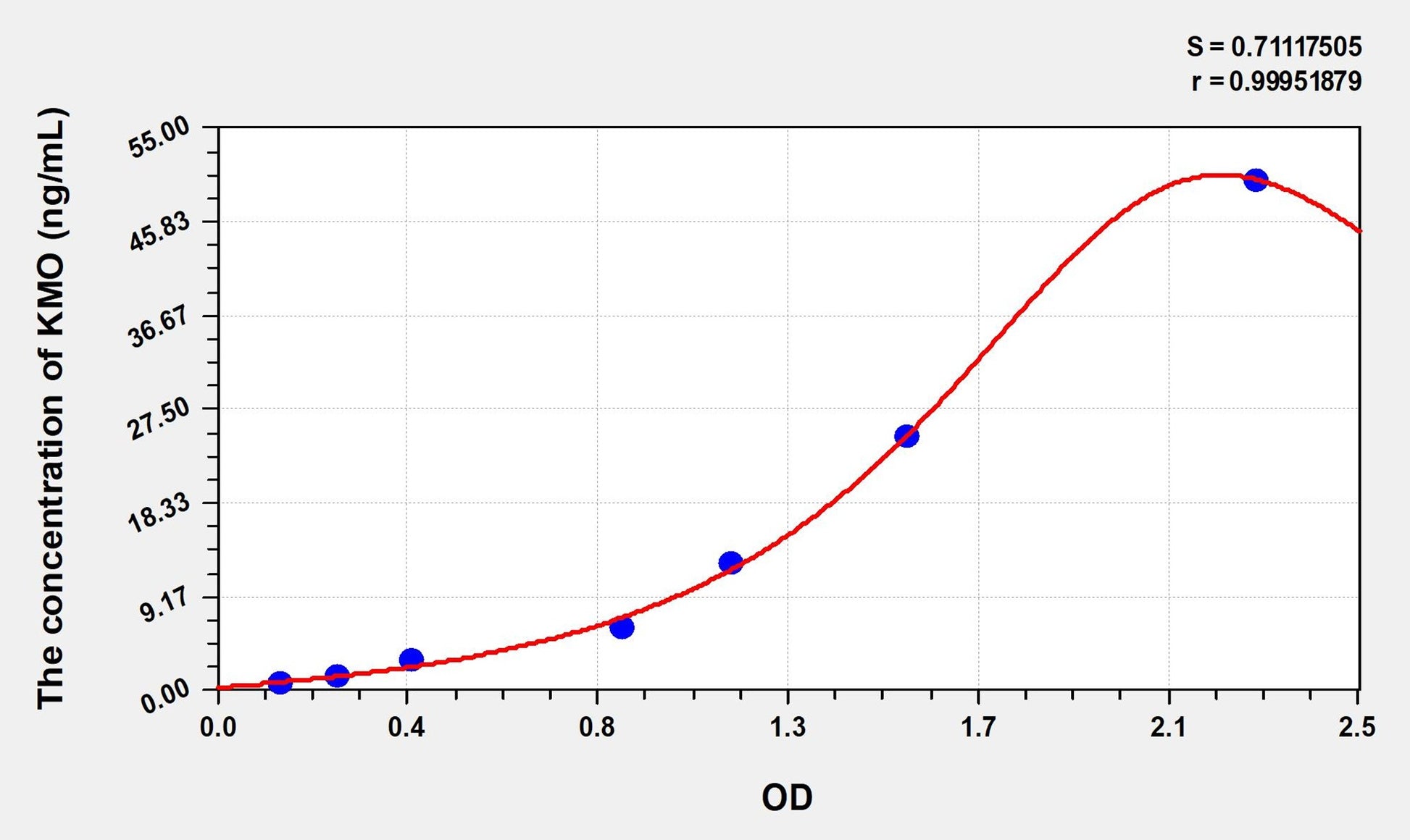 Rat KMO (Kynurenine-3-Monooxygenase) ELISA Immunoassay Kit