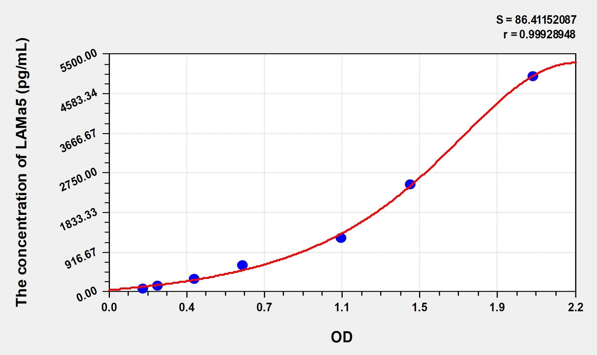 Mouse LAMa5 (Laminin Alpha 5) ELISA Immunoassay Kit