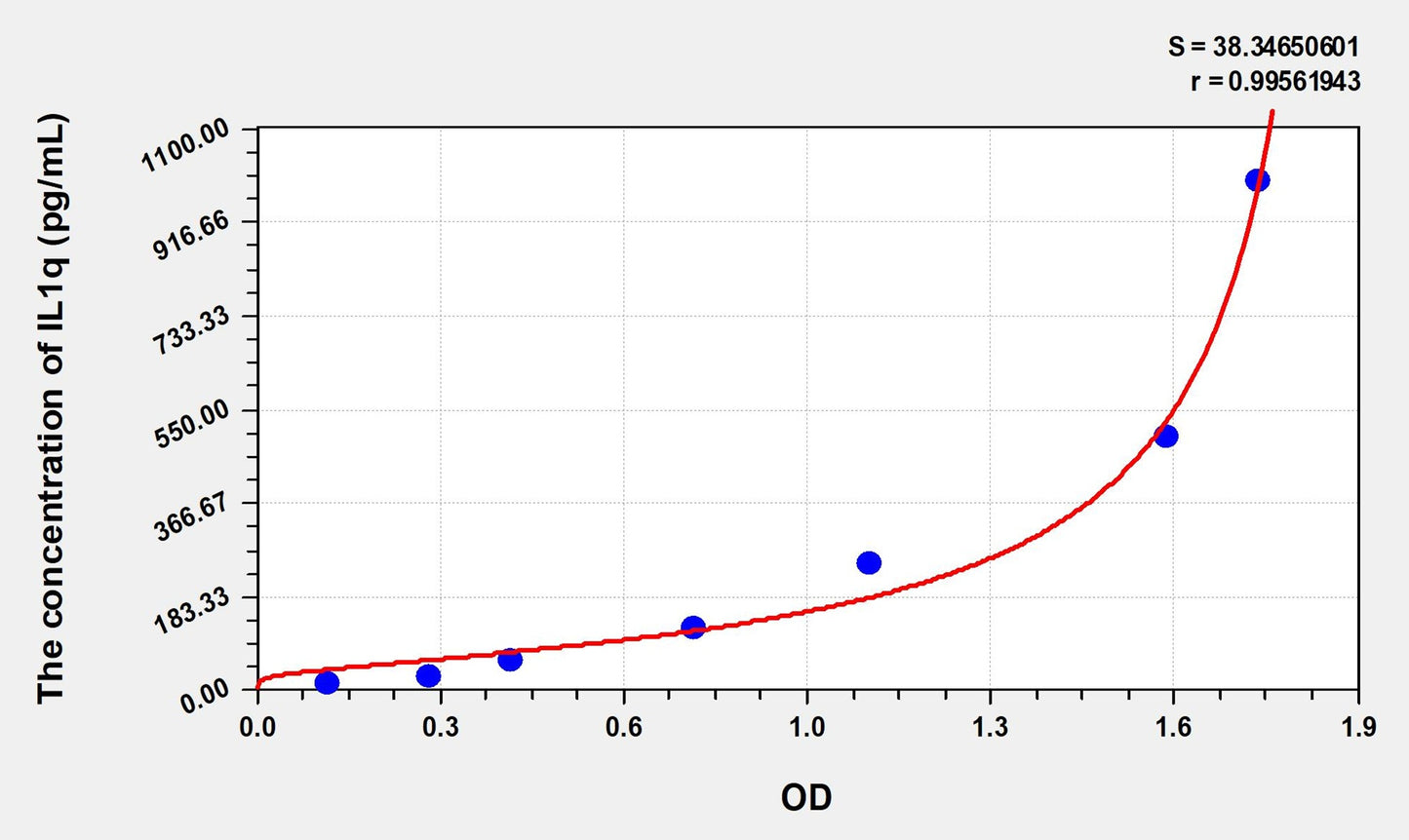 IL1q (Interleukin 1 Theta) ELISA Immunoassay Kit