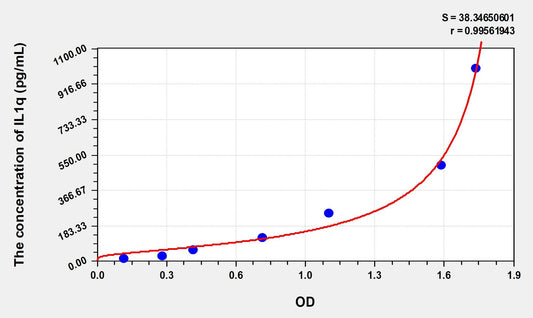 IL1q (Interleukin 1 Theta) ELISA Immunoassay Kit