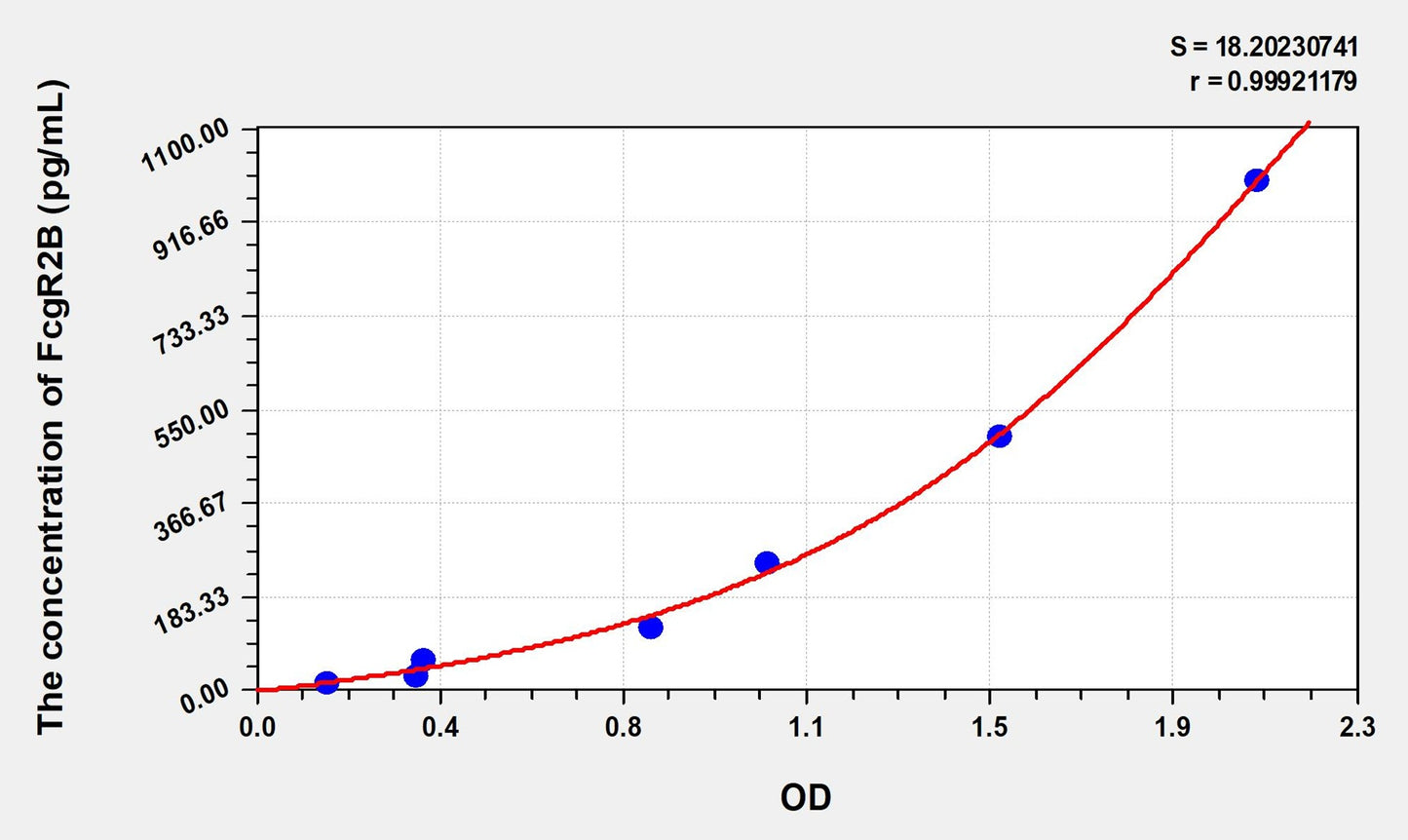 FcgR2B (Fc Fragment Of IgG Low Affinity IIb, Receptor) ELISA Immunoassay Kit